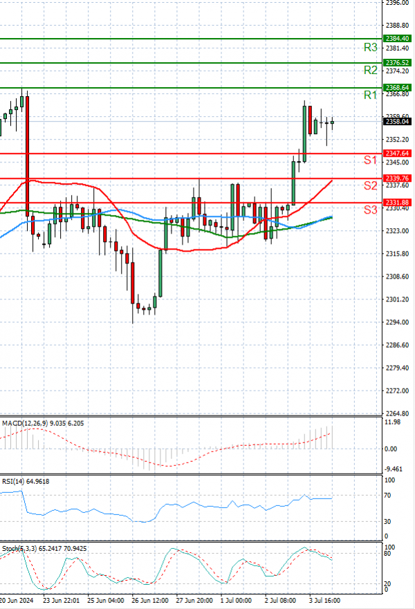 Oro - Dólar estadounidense Análisis Análisis Técnicos 04/07/2024