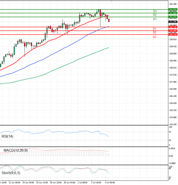 Análisis del Dólar - Yen Japonés Análisis Análisis Técnicos 04/07/2024