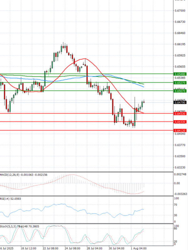 Dólar australiano - Dólar Análisis Análisis Técnicos 04/08/2025