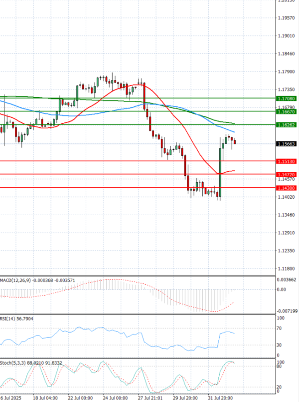 Euro - Dólar Análisis Análisis Técnicos 04/08/2025
