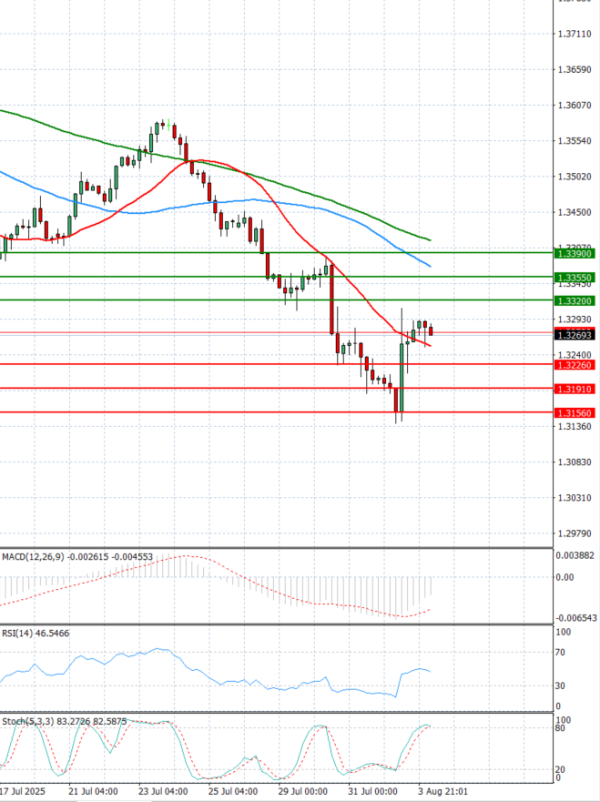 Libra esterlina - Dólar estadounidense Análisis Análisis Técnicos 04/08/2025
