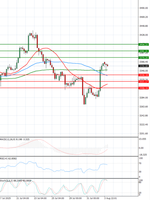 Oro - Dólar estadounidense Análisis Análisis Técnicos 04/08/2025