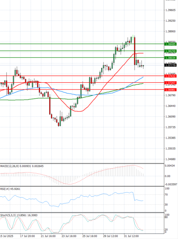 Dólar - Dólar canadiense Análisis Análisis Técnicos 04/08/2025