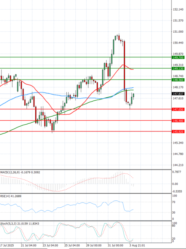 Análisis del Dólar - Yen Japonés Análisis Análisis Técnicos 04/08/2025
