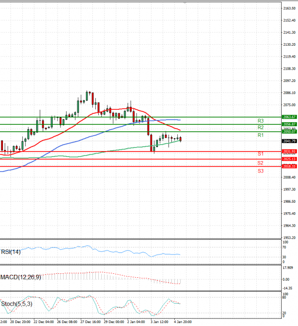 Oro - Dólar estadounidense Análisis Análisis Técnicos 05/01/2024