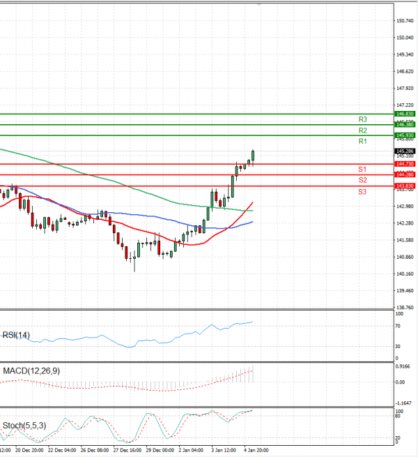 Análisis del Dólar - Yen Japonés Análisis Análisis Técnicos 05/01/2024