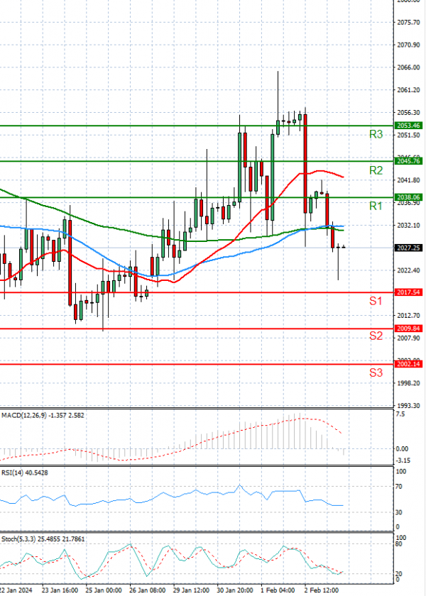 Oro - Dólar estadounidense Análisis Análisis Técnicos 05/02/2024