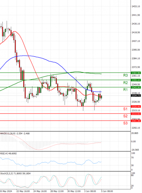 Oro - Dólar estadounidense Análisis Análisis Técnicos 05/06/2024
