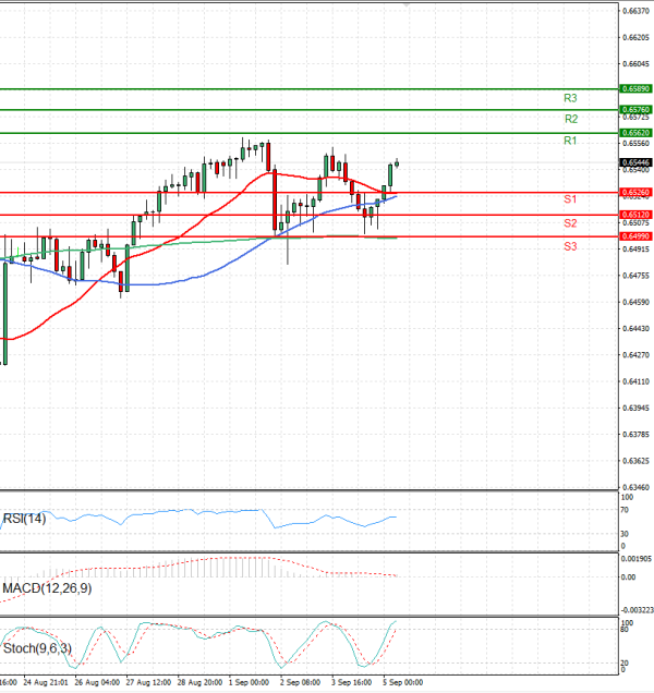 Dólar australiano - Dólar Análisis Análisis Técnicos 05/09/2025