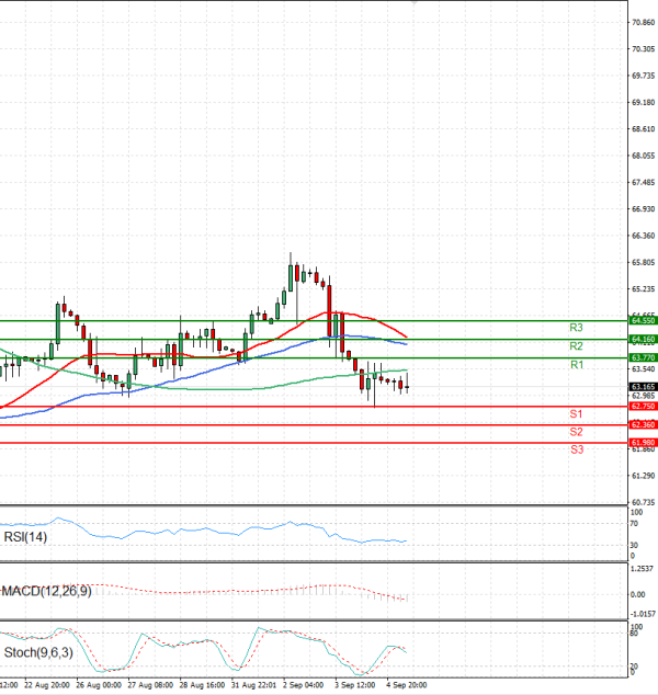 Petróleo Análisis Análisis Técnicos 05/09/2025
