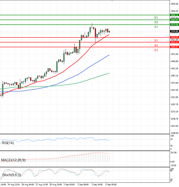 Oro - Dólar estadounidense Análisis Análisis Técnicos 05/09/2025