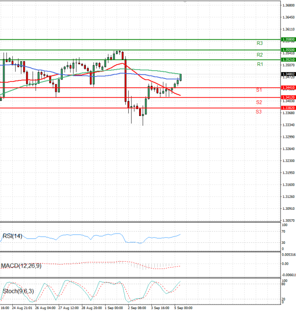 Libra esterlina - Dólar estadounidense Análisis Análisis Técnicos 05/09/2025