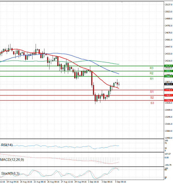 Índice GER40 Análisis Análisis Técnicos 05/09/2025