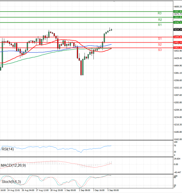 USA500 Análisis Análisis Técnicos 05/09/2025