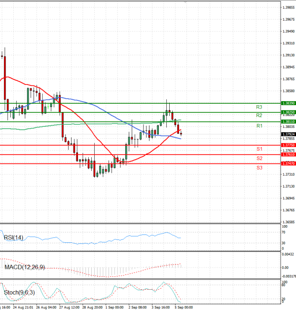 Dólar - Dólar canadiense Análisis Análisis Técnicos 05/09/2025