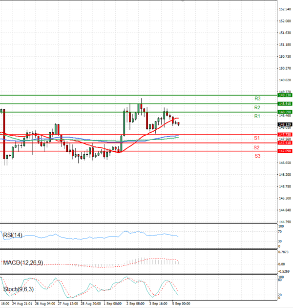 Análisis del Dólar - Yen Japonés Análisis Análisis Técnicos 05/09/2025