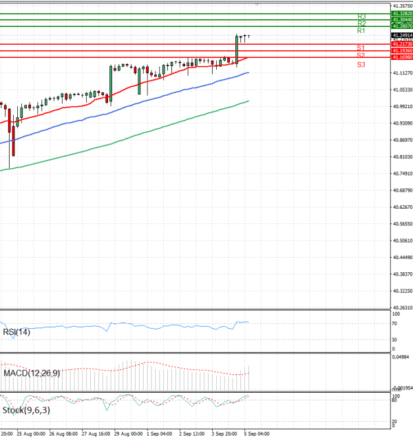 Dólar - Lira turca Análisis Análisis Técnicos 05/09/2025