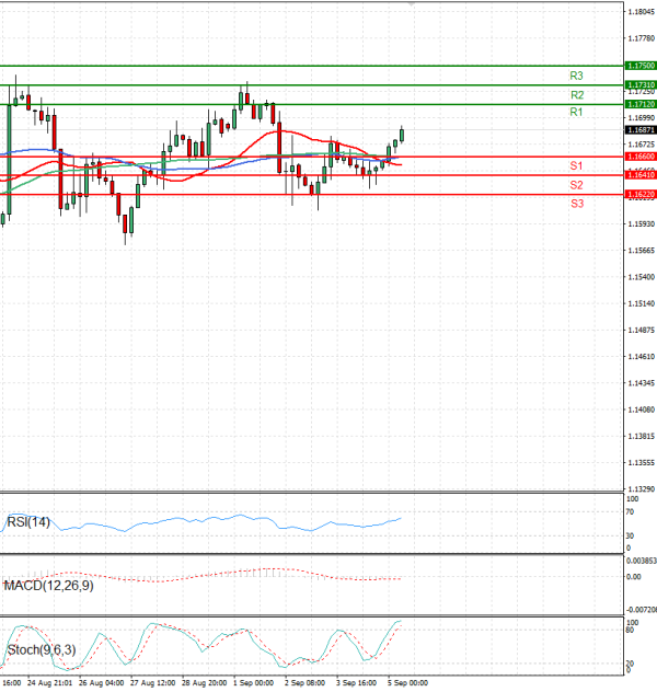 Euro - Dólar Análisis Análisis Técnicos 05/09/2025