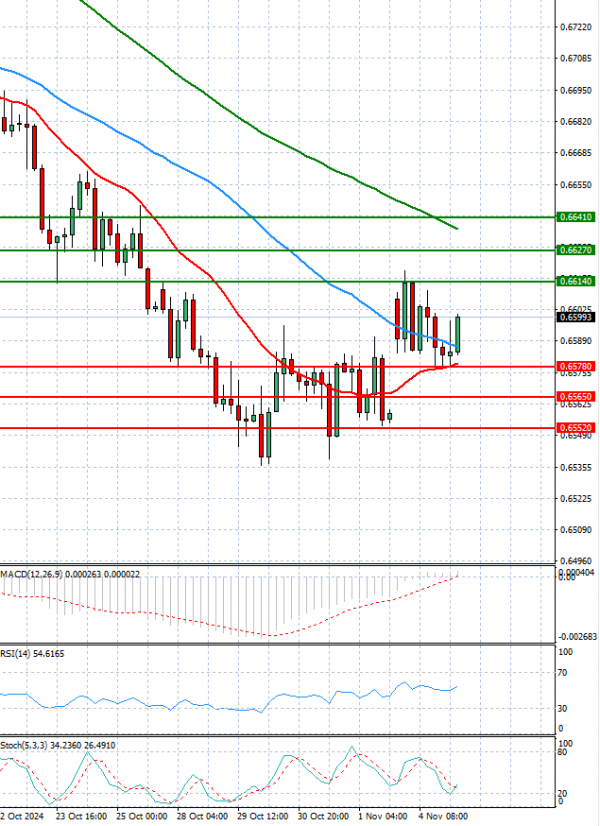 Dólar australiano - Dólar Análisis Análisis Técnicos 05/11/2024