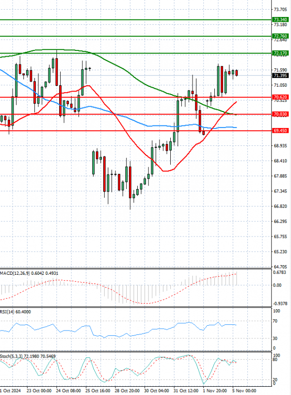 Petróleo Análisis Análisis Técnicos 05/11/2024
