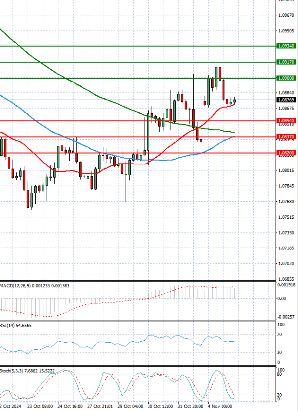 Euro - Dólar Análisis Análisis Técnicos 05/11/2024