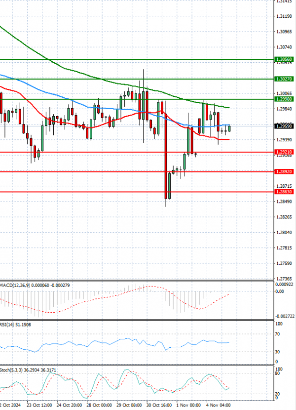 Libra esterlina - Dólar estadounidense Análisis Análisis Técnicos 05/11/2024