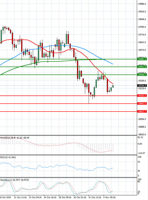 Índice GER40 Análisis Análisis Técnicos 05/11/2024