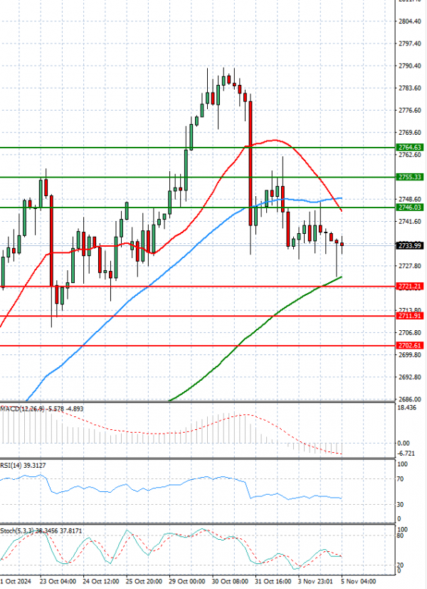 Oro - Dólar estadounidense Análisis Análisis Técnicos 05/11/2024