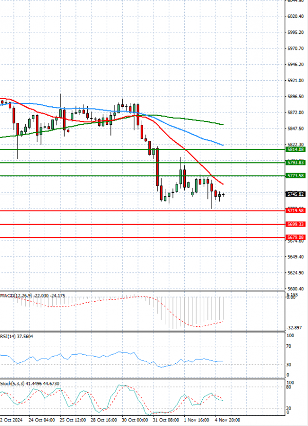 USA500 Análisis Análisis Técnicos 05/11/2024