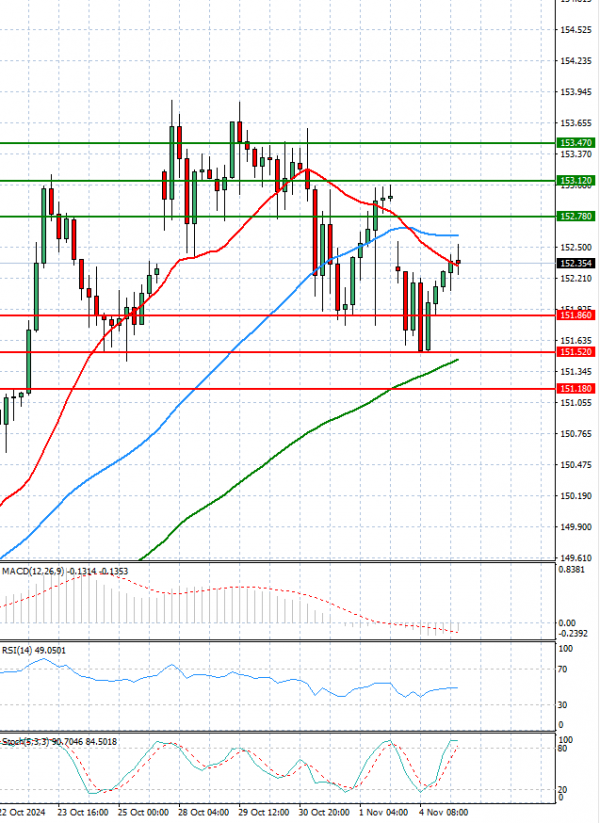 Análisis del Dólar - Yen Japonés Análisis Análisis Técnicos 05/11/2024