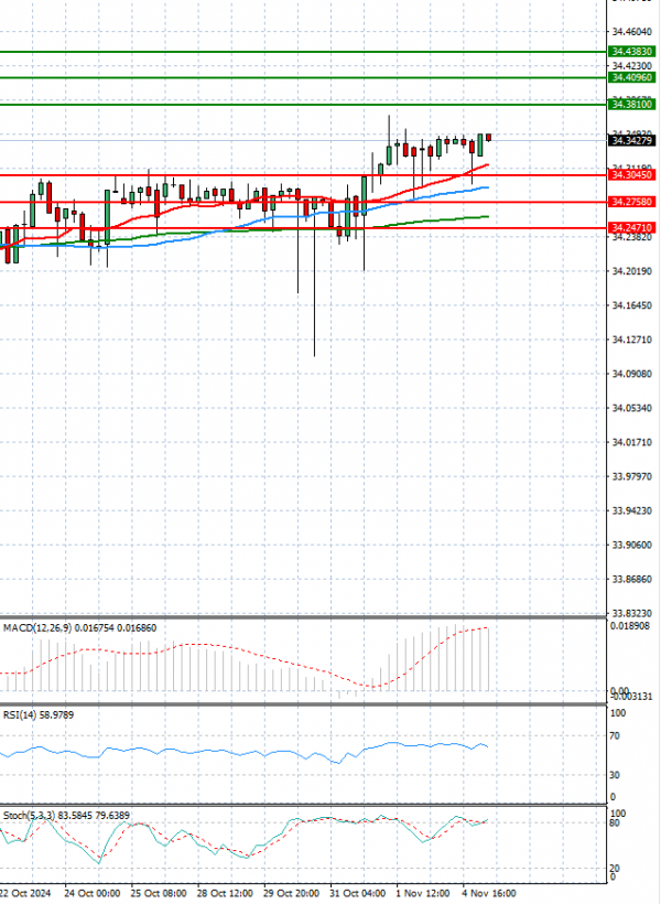 Dólar - Lira turca Análisis Análisis Técnicos 05/11/2024