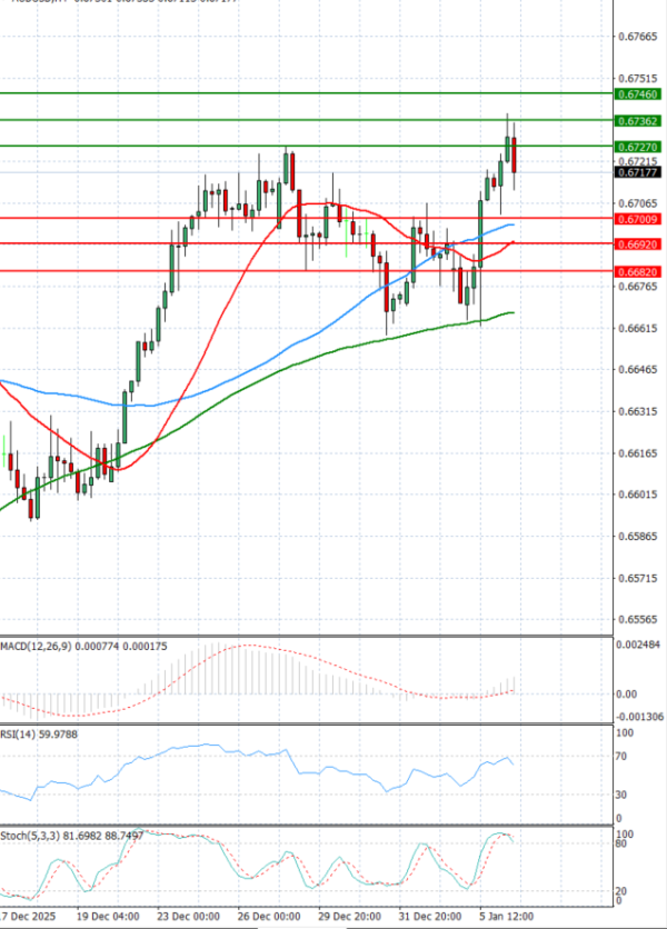 Dólar australiano - Dólar Análisis Análisis Técnicos 06/01/2026