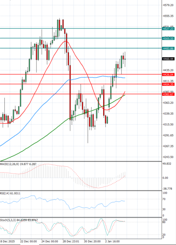 Oro - Dólar estadounidense Análisis Análisis Técnicos 06/01/2026