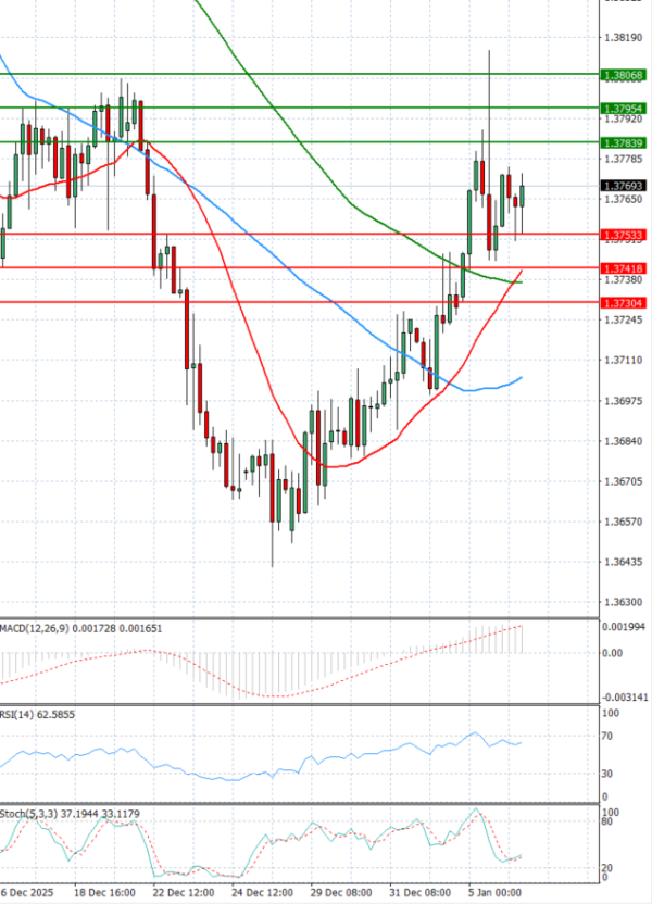 Dólar - Dólar canadiense Análisis Análisis Técnicos 06/01/2026