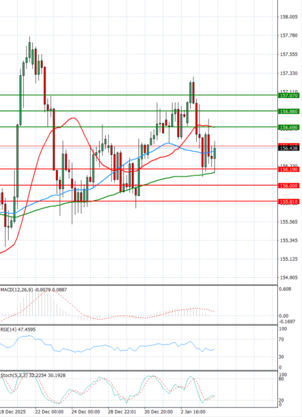 Análisis del Dólar - Yen Japonés Análisis Análisis Técnicos 06/01/2026