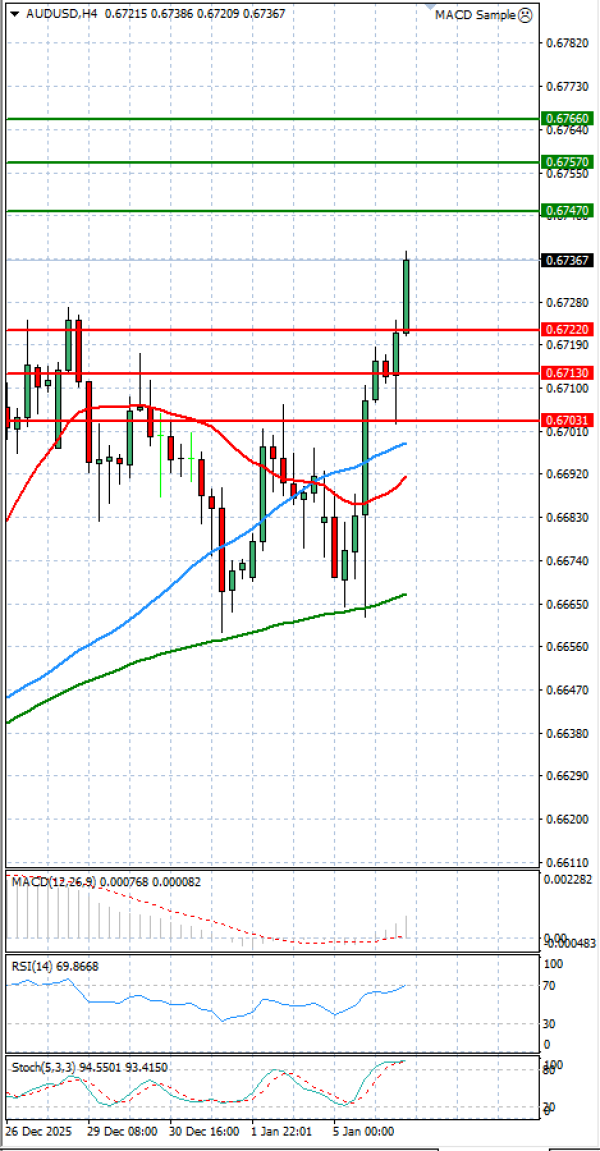 Dólar australiano - Dólar Análisis Análisis Técnicos 06/01/2026