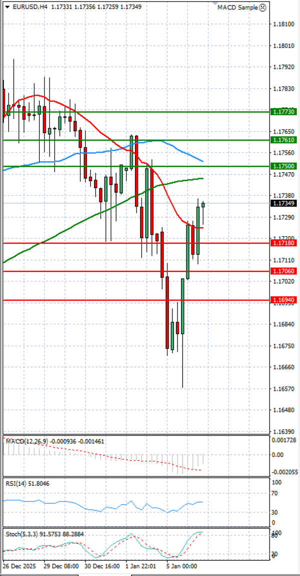 Euro - Dólar Análisis Análisis Técnicos 06/01/2026