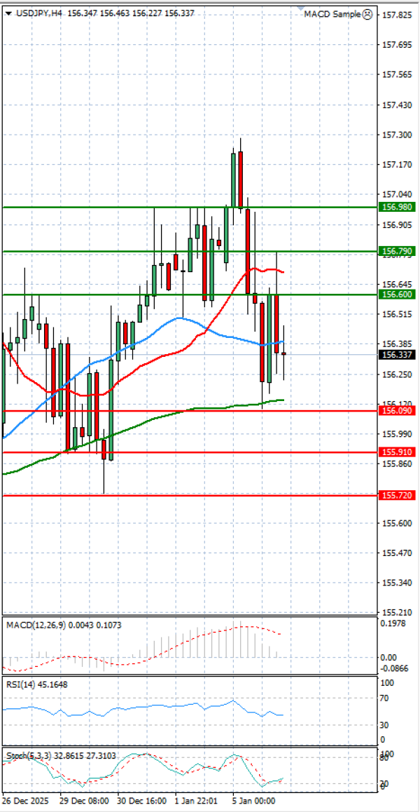 Análisis del Dólar - Yen Japonés Análisis Análisis Técnicos 06/01/2026