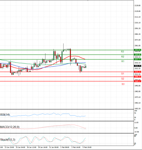 Oro - Dólar estadounidense Análisis Análisis Técnicos 06/02/2024
