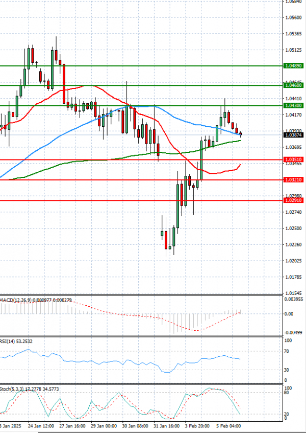 Euro - Dólar Análisis Análisis Técnicos 06/02/2025