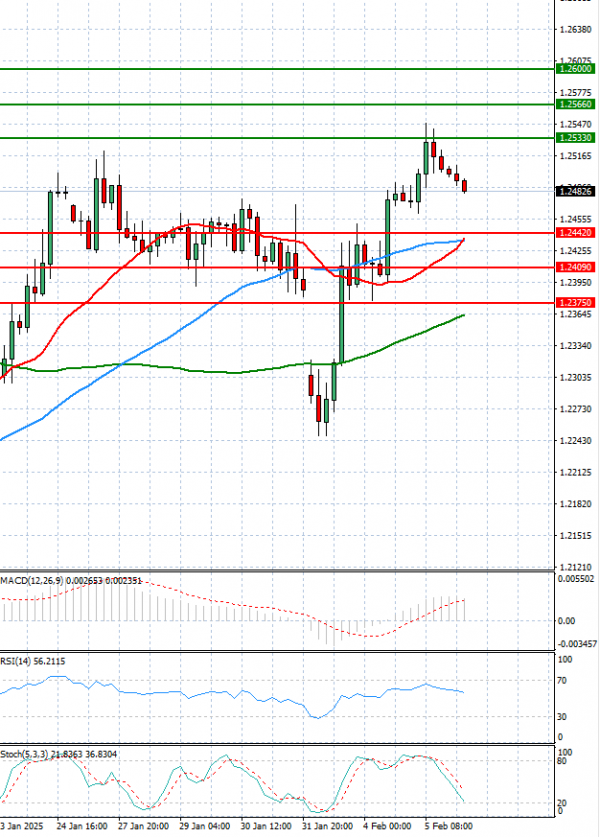 Libra esterlina - Dólar estadounidense Análisis Análisis Técnicos 06/02/2025