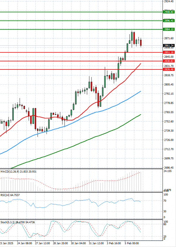 Oro - Dólar estadounidense Análisis Análisis Técnicos 06/02/2025