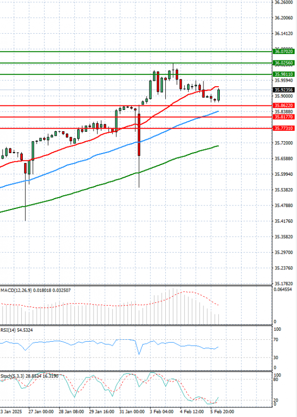 Dólar - Lira turca Análisis Análisis Técnicos 06/02/2025
