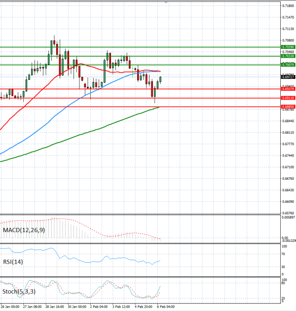 Dólar australiano - Dólar Análisis Análisis Técnicos 06/02/2026