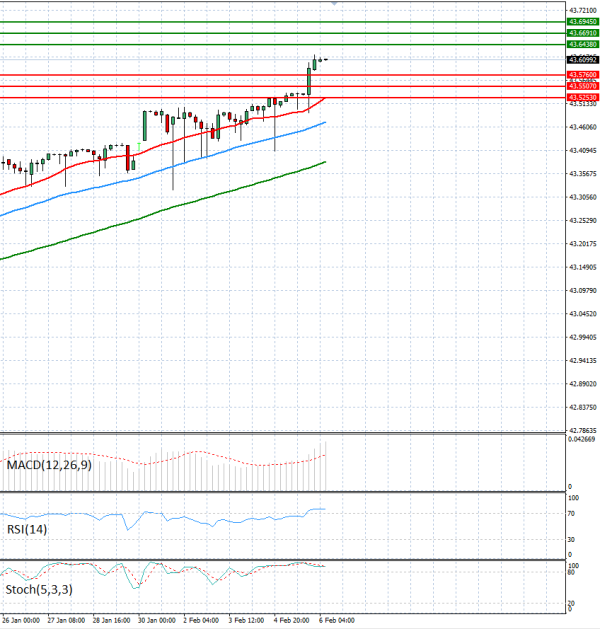 Dólar - Lira turca Análisis Análisis Técnicos 06/02/2026