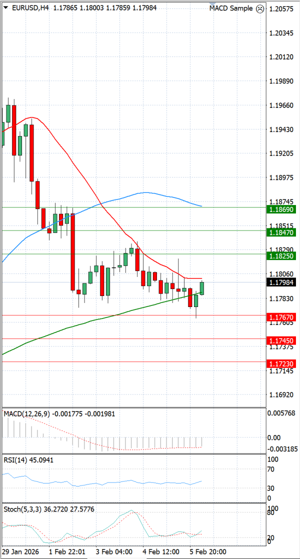 Euro - Dólar Análisis Análisis Técnicos 06/02/2026