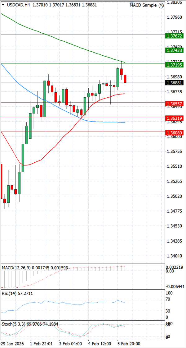 Dólar - Dólar canadiense Análisis Análisis Técnicos 06/02/2026