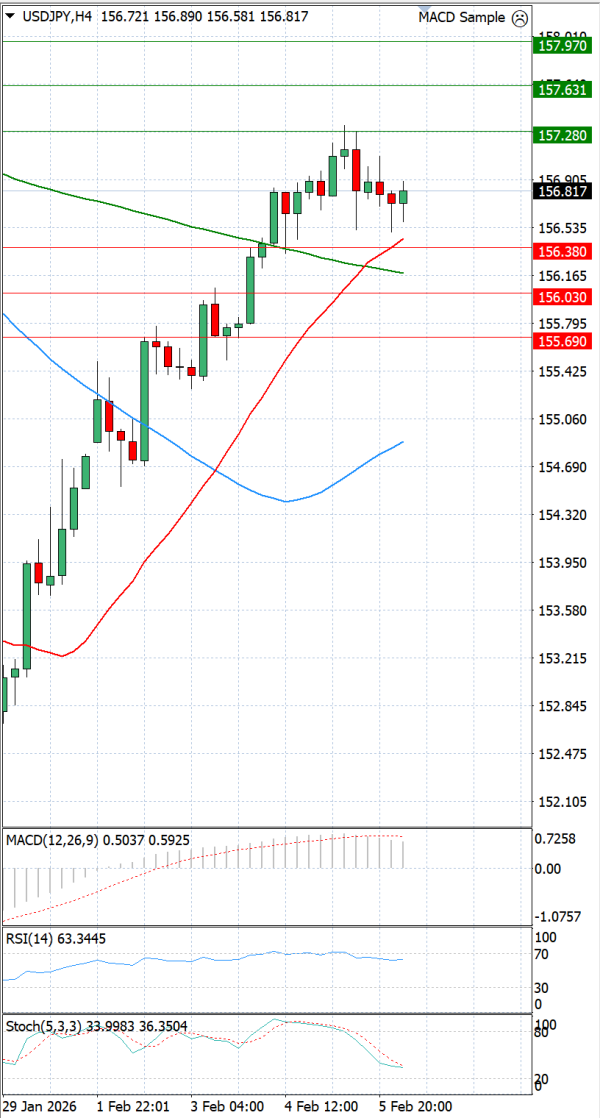 Análisis del Dólar - Yen Japonés Análisis Análisis Técnicos 06/02/2026