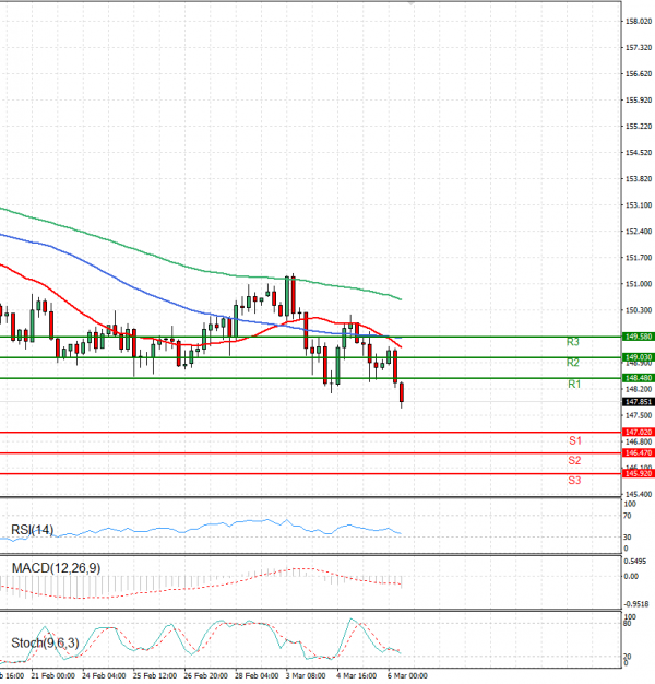 Análisis del Dólar - Yen Japonés Análisis Análisis Técnicos 06/03/2025