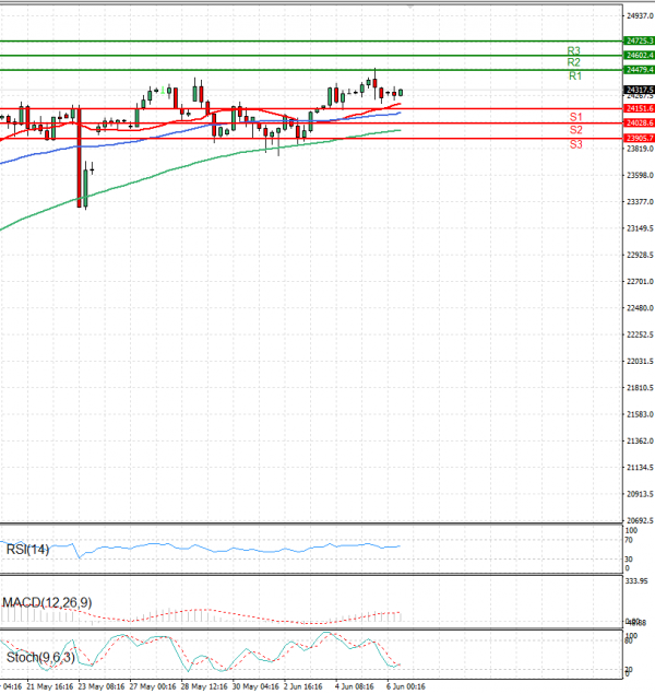 Índice GER40 Análisis Análisis Técnicos 06/06/2025